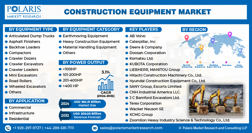 Construction Equipment Market Infograpgics